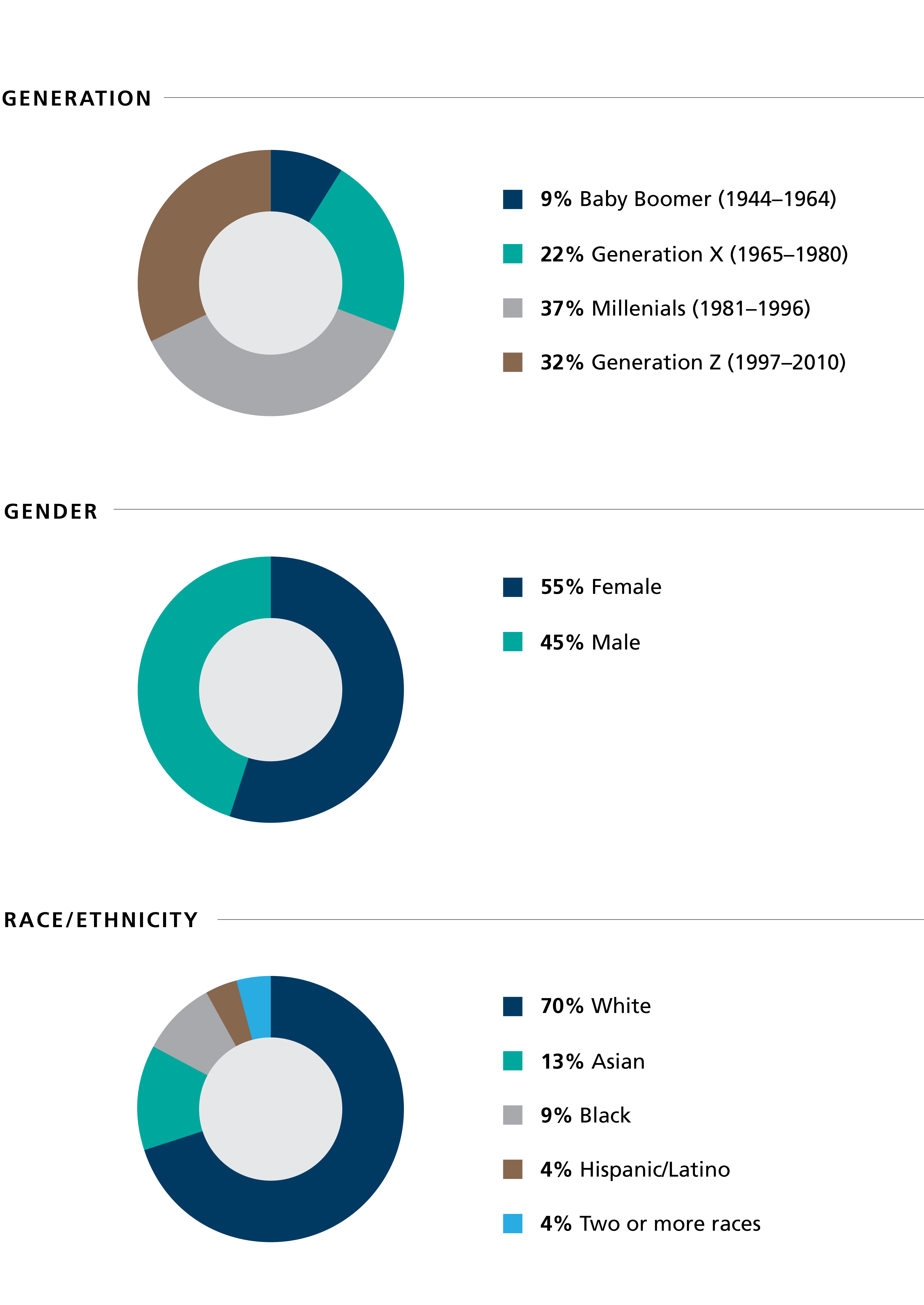 Graphs of demographic breakdowns for U.S. staff